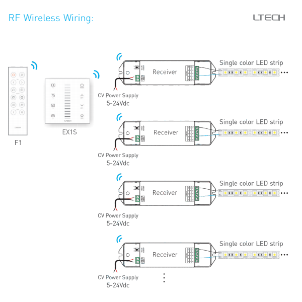 RF 2.4GHz, DMX512 Dimming Capacitive Touch Panel, 100-240Vac input, sync/Zone control function,IP44. EX1S  LTECH Touch Panel